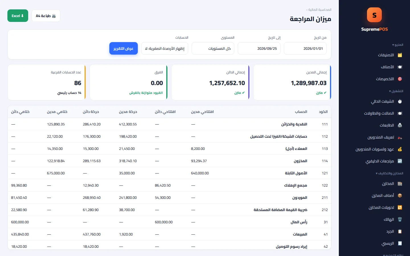 ميزان المراجعة: أرصدة افتتاحية وحركة وختامية متزنة بالقرش.